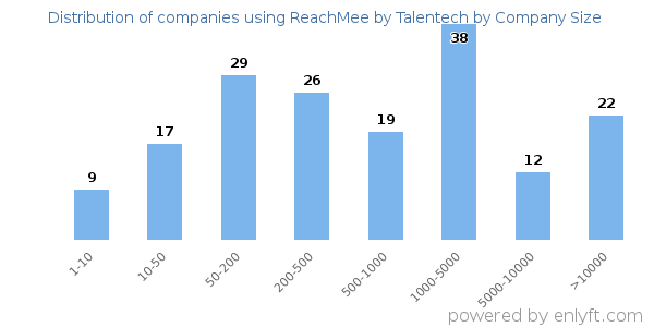 Companies using ReachMee by Talentech, by size (number of employees)