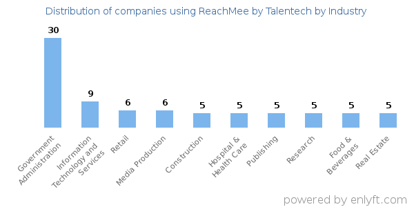 Companies using ReachMee by Talentech - Distribution by industry