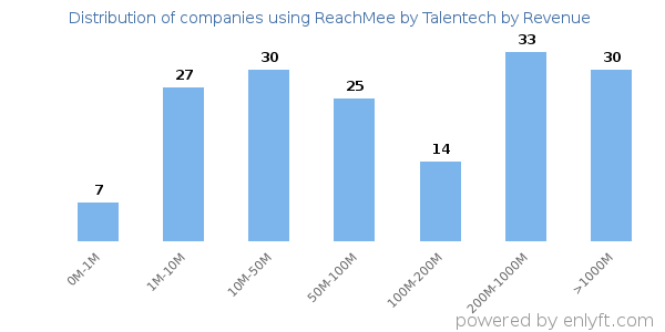 ReachMee by Talentech clients - distribution by company revenue