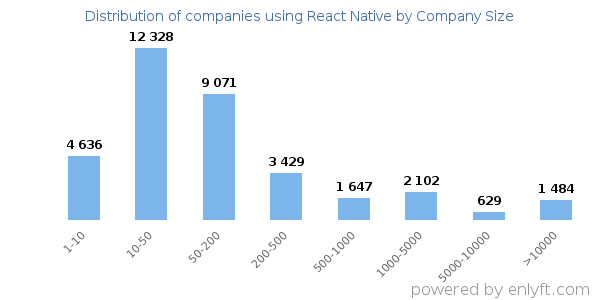 Companies using React Native, by size (number of employees)