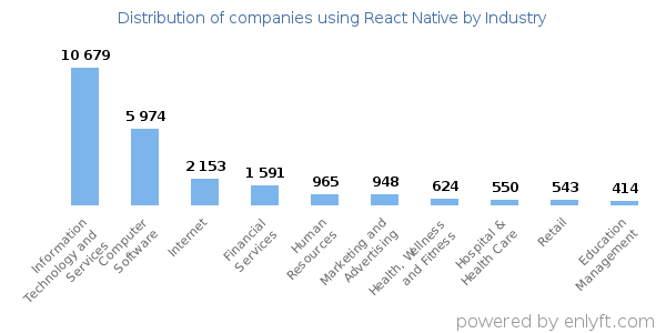 Companies using React Native - Distribution by industry
