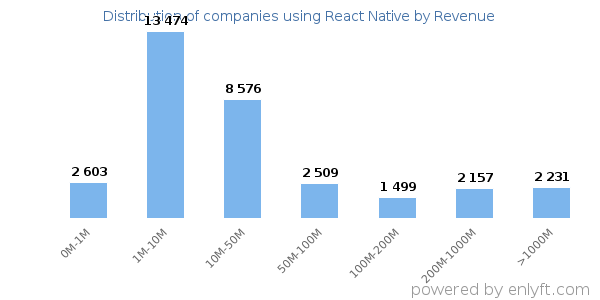 React Native clients - distribution by company revenue