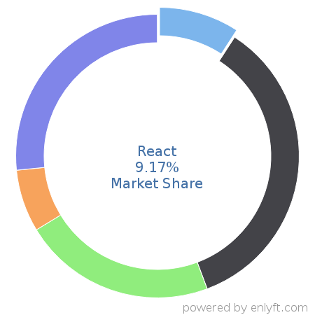 React market share in Software Frameworks is about 5.49%