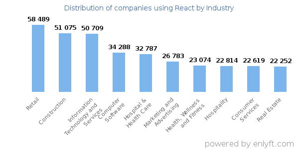 Companies using React - Distribution by industry