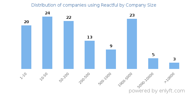 Companies using Reactful, by size (number of employees)