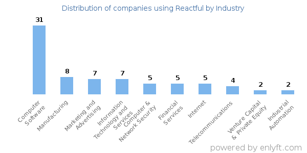 Companies using Reactful - Distribution by industry