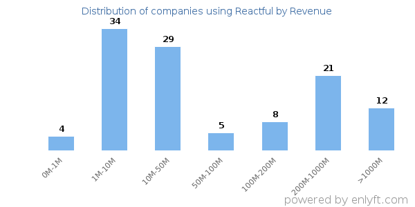 Reactful clients - distribution by company revenue