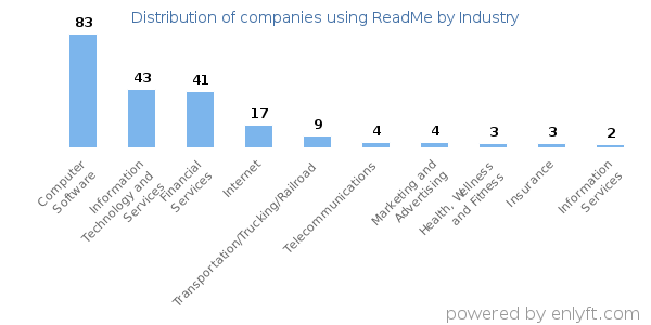 Companies using ReadMe - Distribution by industry