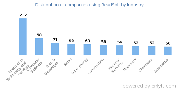Companies using ReadSoft - Distribution by industry