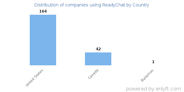 ReadyChat customers by country