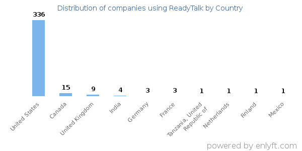 ReadyTalk customers by country