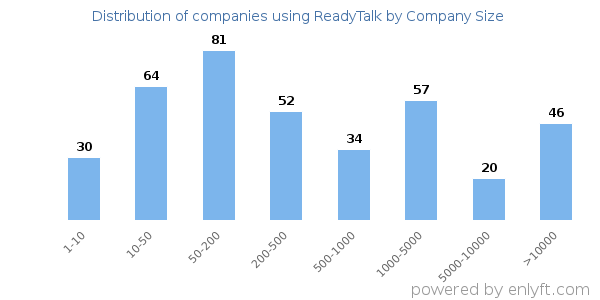 Companies using ReadyTalk, by size (number of employees)