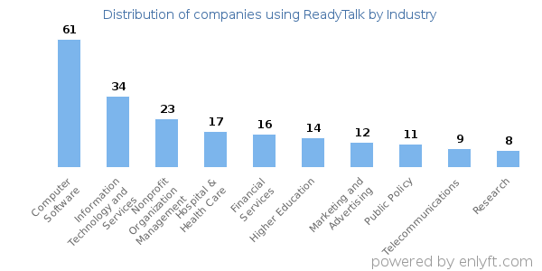 Companies using ReadyTalk - Distribution by industry