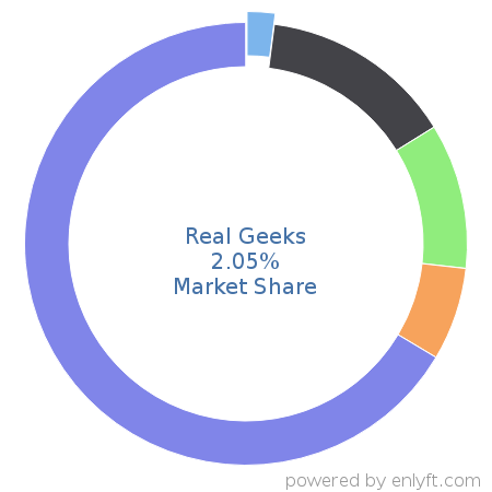 Real Geeks market share in Real Estate & Property Management is about 0.69%