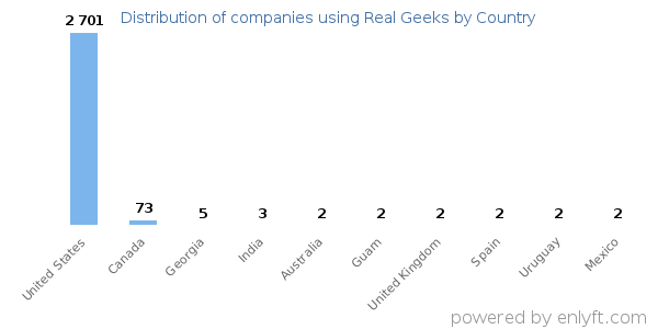 Real Geeks customers by country