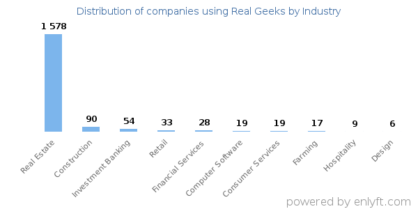 Companies using Real Geeks - Distribution by industry