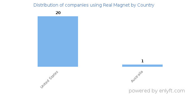 Real Magnet customers by country