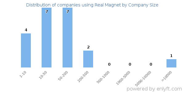Companies using Real Magnet, by size (number of employees)