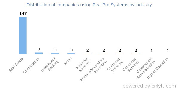 Companies using Real Pro Systems - Distribution by industry