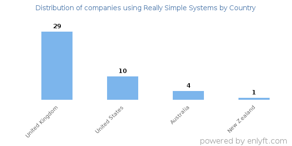 Really Simple Systems customers by country