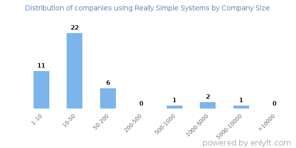 Companies using Really Simple Systems, by size (number of employees)