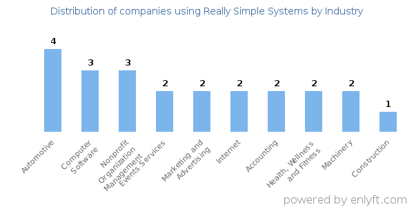 Companies using Really Simple Systems - Distribution by industry