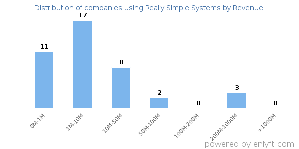 Really Simple Systems clients - distribution by company revenue