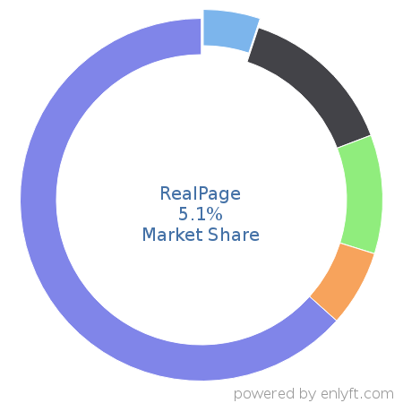 RealPage market share in Real Estate & Property Management is about 5.1%
