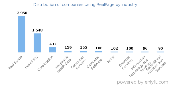 Companies using RealPage - Distribution by industry