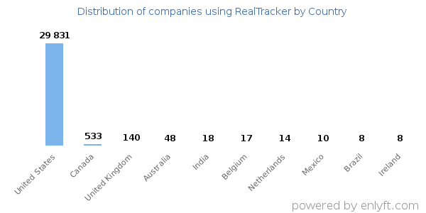 RealTracker customers by country