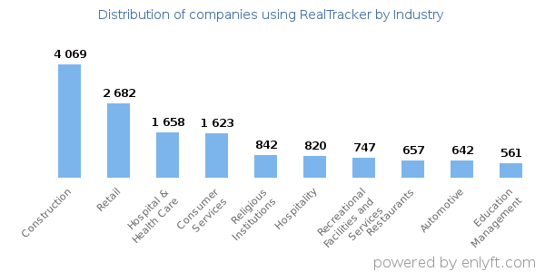 Companies using RealTracker - Distribution by industry