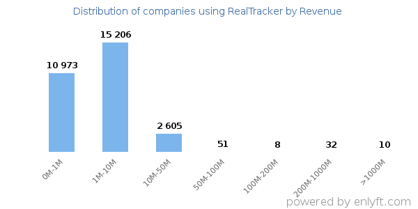 RealTracker clients - distribution by company revenue