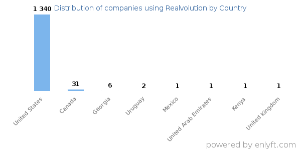 Realvolution customers by country