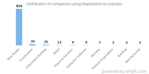 Companies using Realvolution - Distribution by industry