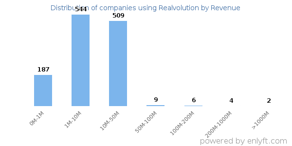 Realvolution clients - distribution by company revenue