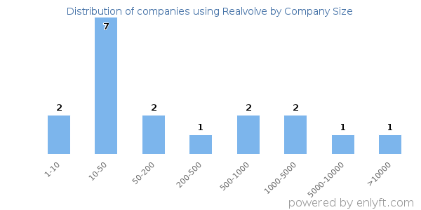 Companies using Realvolve, by size (number of employees)