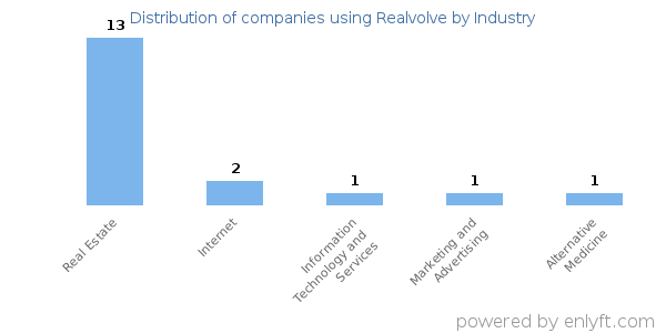 Companies using Realvolve - Distribution by industry