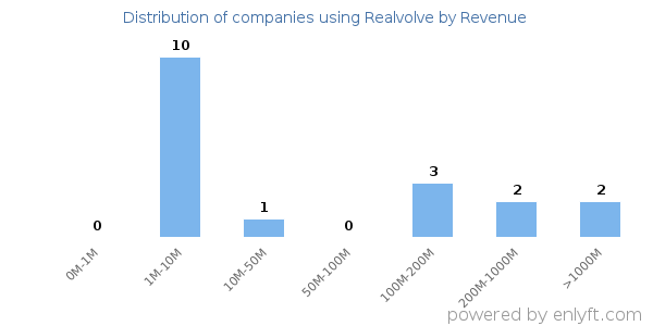 Realvolve clients - distribution by company revenue