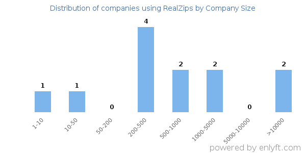 Companies using RealZips, by size (number of employees)