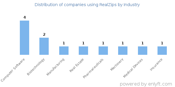 Companies using RealZips - Distribution by industry