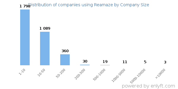 Companies using Reamaze, by size (number of employees)