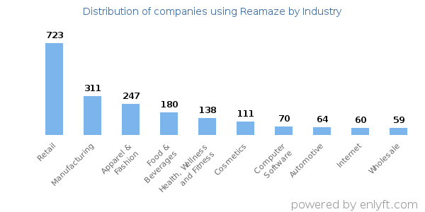 Companies using Reamaze - Distribution by industry