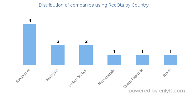 ReaQta customers by country