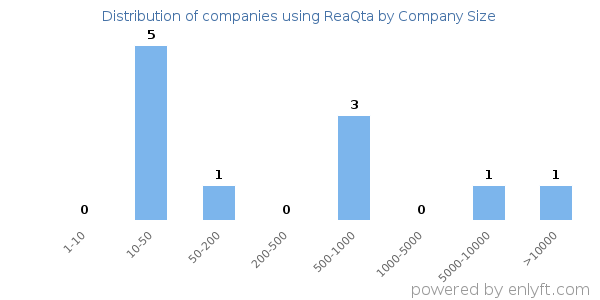 Companies using ReaQta, by size (number of employees)