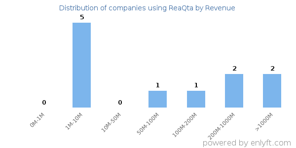 ReaQta clients - distribution by company revenue