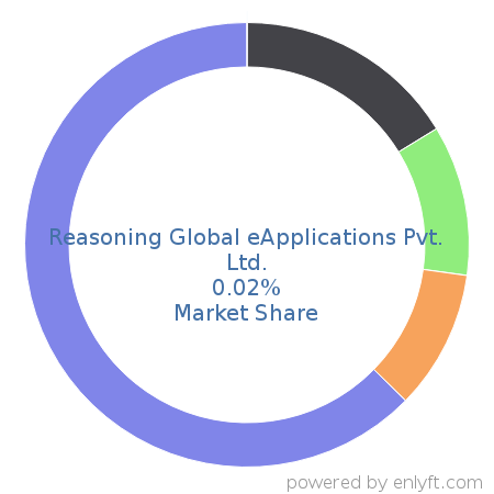 Reasoning Global eApplications Pvt. Ltd. market share in Retail is about 0.02%