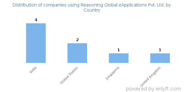 Reasoning Global eApplications Pvt. Ltd. customers by country