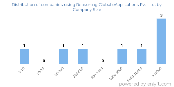 Companies using Reasoning Global eApplications Pvt. Ltd., by size (number of employees)