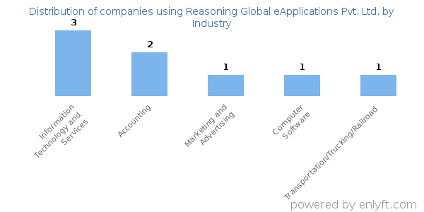 Companies using Reasoning Global eApplications Pvt. Ltd. - Distribution by industry