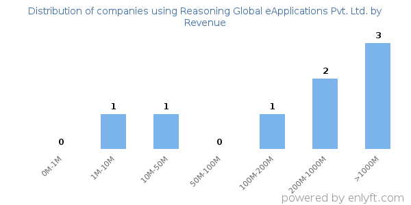 Reasoning Global eApplications Pvt. Ltd. clients - distribution by company revenue